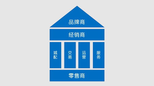 B2B环境材料经销商 聚焦核心职能，赢在转型关键点